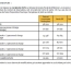  Annonces VAULX EN VELIN : Apartment | DECINES-CHARPIEU (69150) | 70 m2 | 287 000 &euro; 